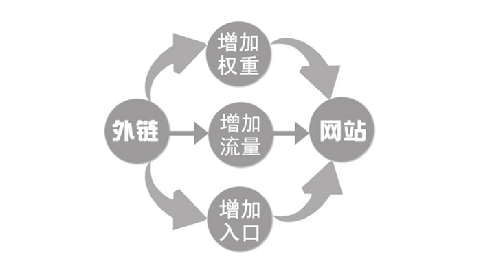 外链发布有技巧，并不是越多越好！